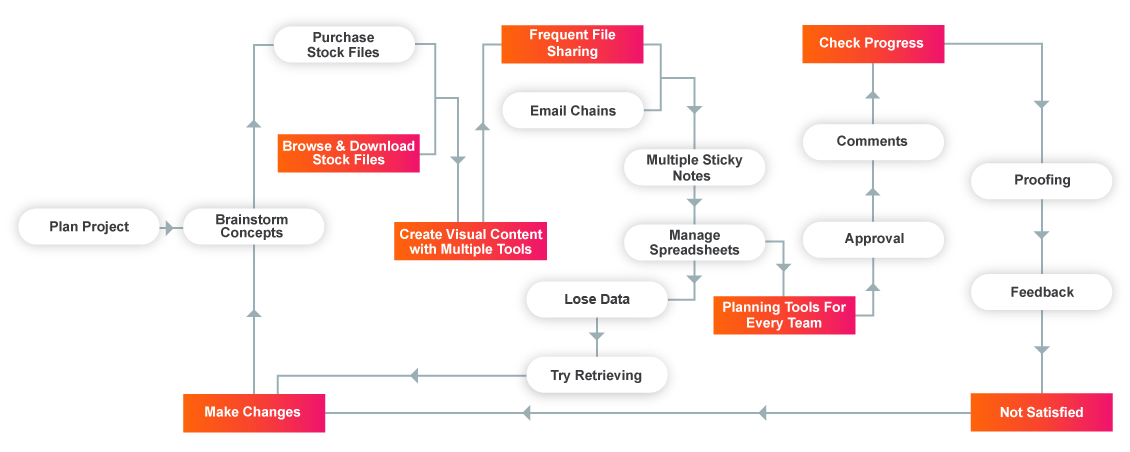 Visual content creation with other tools