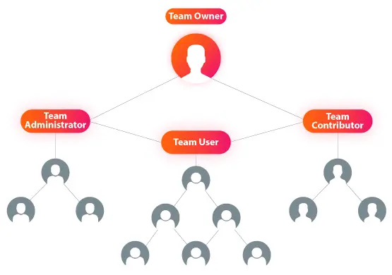 Team and Role Management Team and Role Management