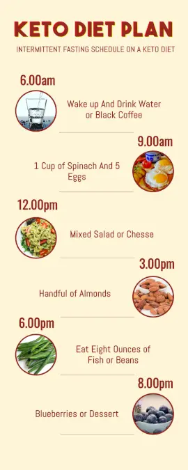 Online Editable Keto Diet Chart Timeline Infographic