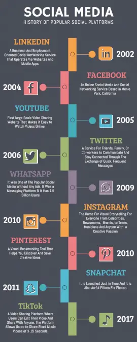 Online Editable Popular Social Networking Sites Timeline Infographic