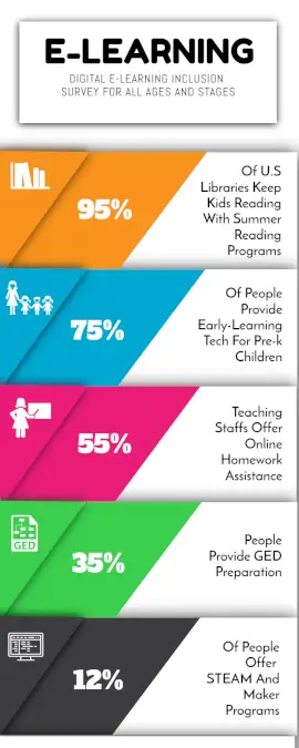 Online Editable E-learning Statistics Infographic