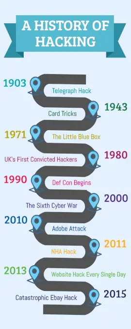 Online Editable History of Hacking Timeline Infographic