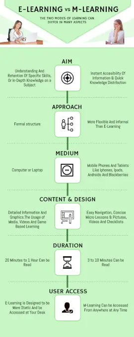 Online Editable Differences Between eLearning and mLearning Comparison Infographic