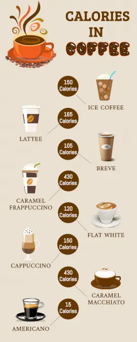 Online Editable Coffee Calories Statistics Infographic