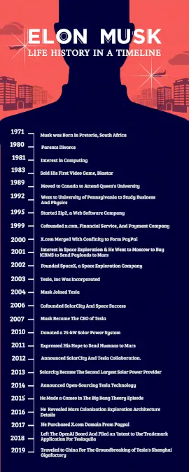 Online Editable Elon Musk Life History Timeline Infographic