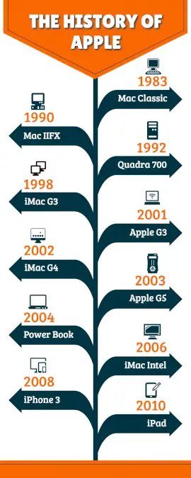 Online Editable Apple History Timeline Infographic