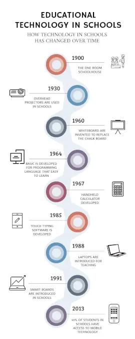 Online Editable Technology in the Classroom Timeline Infographic