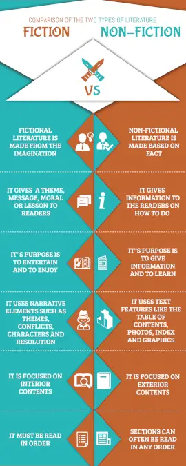 Online Editable Fiction vs Nonfiction Comparison