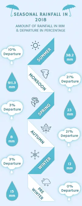 Online Editable Seasonal Rainfall Statistics Infographic