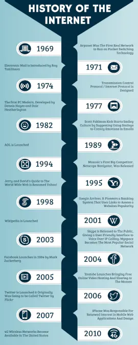 Online Editable History of the Internet Timeline Infographic