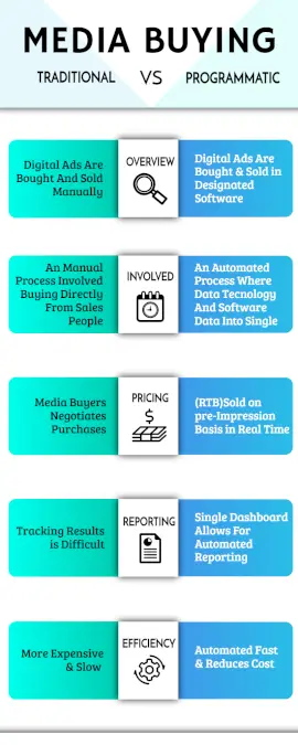 Online Editable Media Buying Comparison Infographic