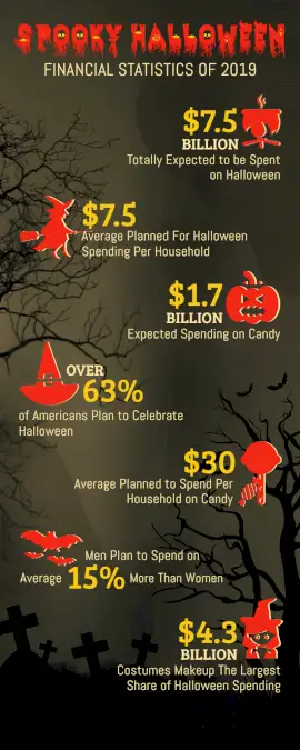 Online Editable Spooky Halloween Financial Statistics Infographic