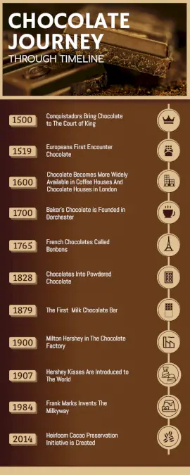 Online Editable The Story of Chocolate Timeline Infographic