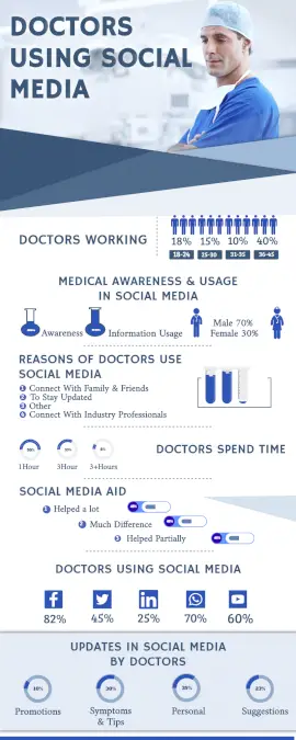 Online Editable Doctors Use of Social Media Statistics Infographic