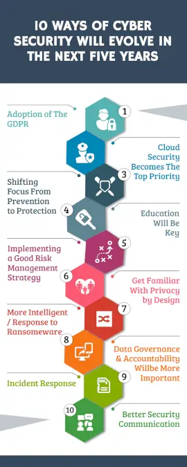 Online Editable Future of Cybersecurity in Next 5 Years Process Infographic