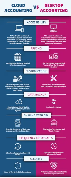 Online Editable Cloud vs Desktop Accounting Comparison Infographic