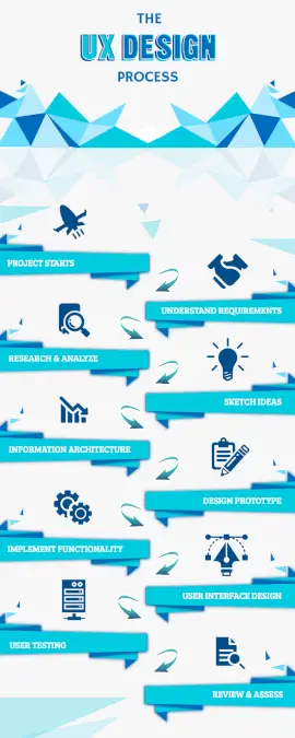 Online Editable UX Design Process Infographic