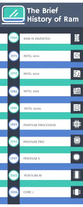Online Editable The Brief History of RAM Timeline