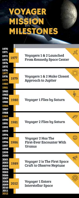 Online Editable Voyager Mission Milestones Timeline Infographic