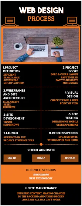 Online Editable Web Design Process Infographic