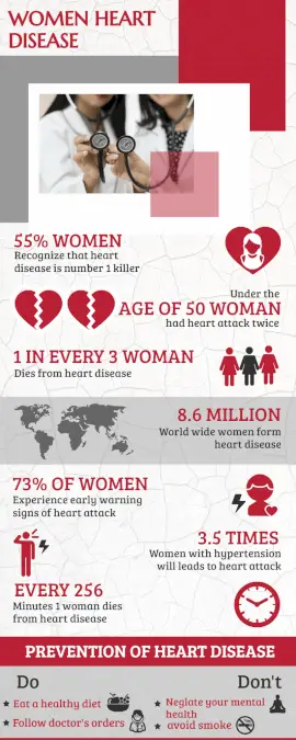 Online Editable Symptoms of Heart Disease in Women Statistics Infographic