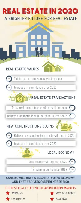 Online Editable Real Estate 2020 Investing Statistics Infographic