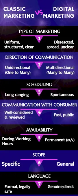 Online Editable Digital and Traditional Marketing Comparison Infographic