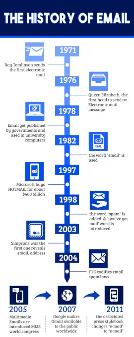 Online Editable History of Email Timeline Infographic