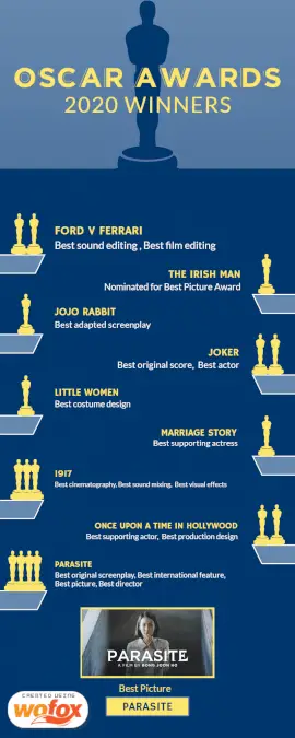 Online Editable 92nd Academy Awards Winners Statistics Infographic